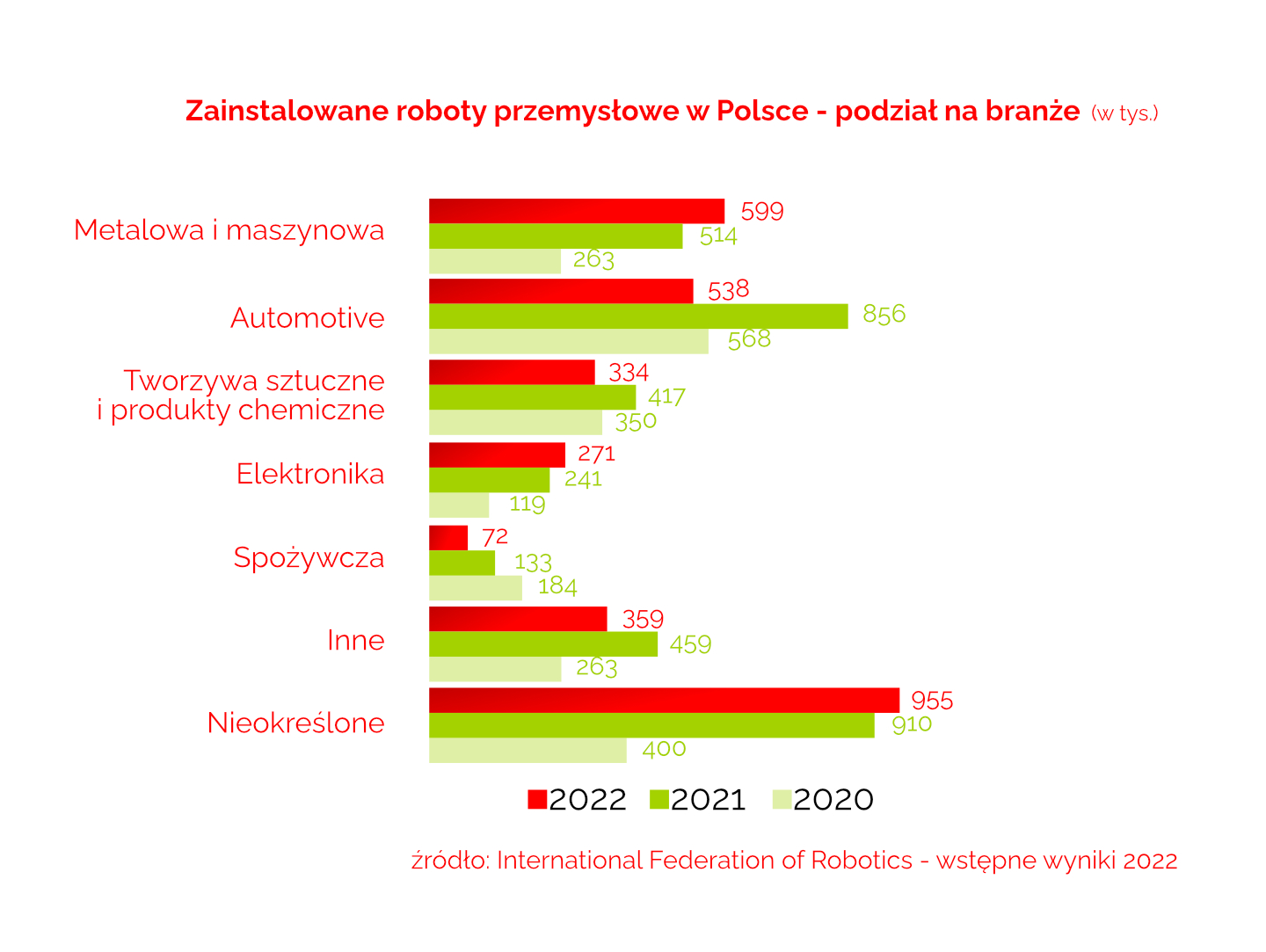 wykres ilości robotów przemysłowych zainstalowanych w Polsce w 2022 roku w podziale na branże