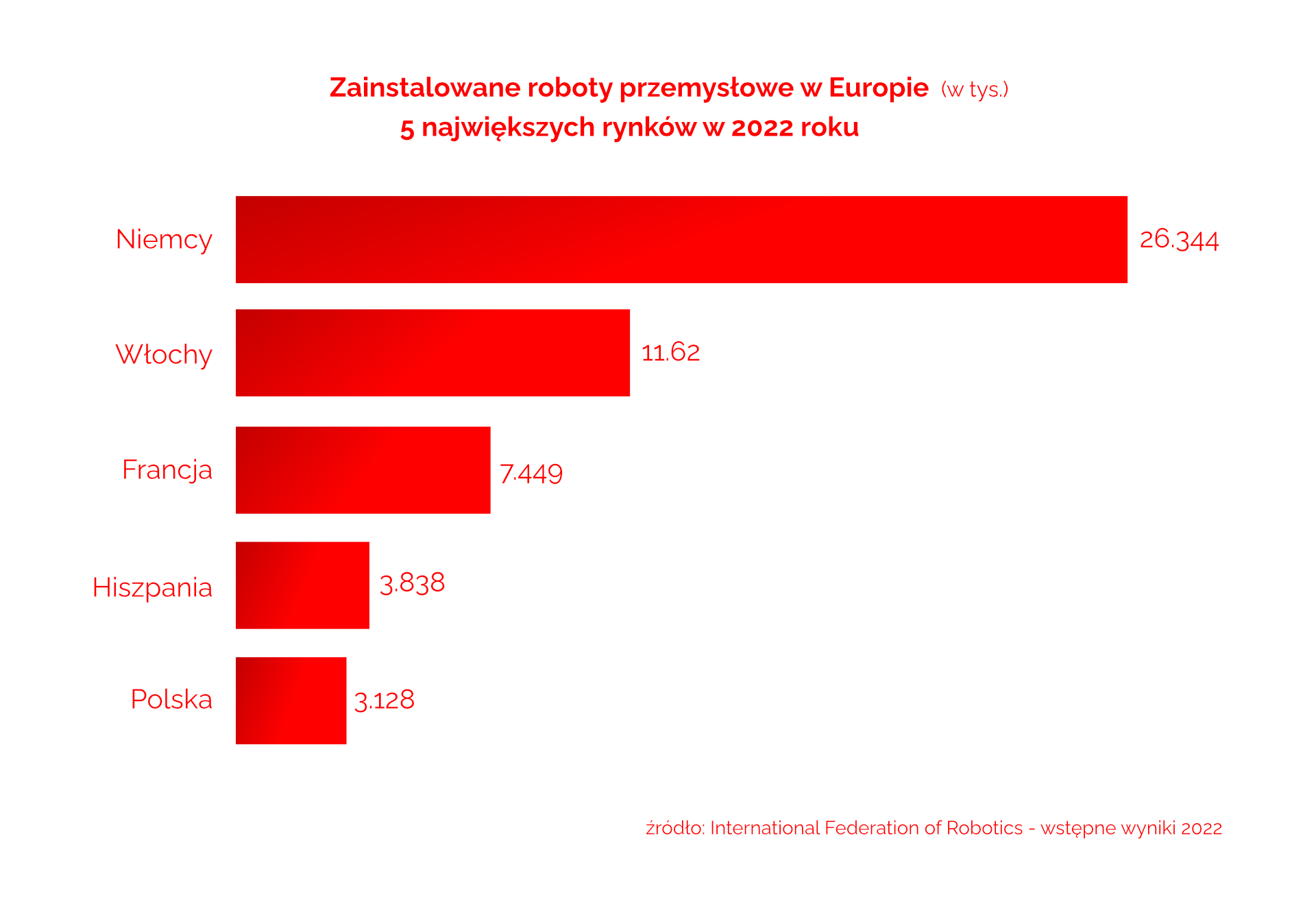 wykres ilości robotów przemysłowych zainstalowanych w europie w 2022 roku w podziale na kraje