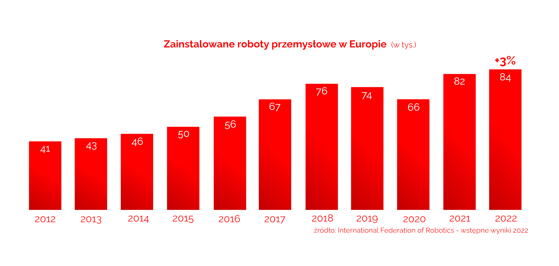 wykres ilości robotów przemysłowych zainstalowanych w europie w latach 2012-2022