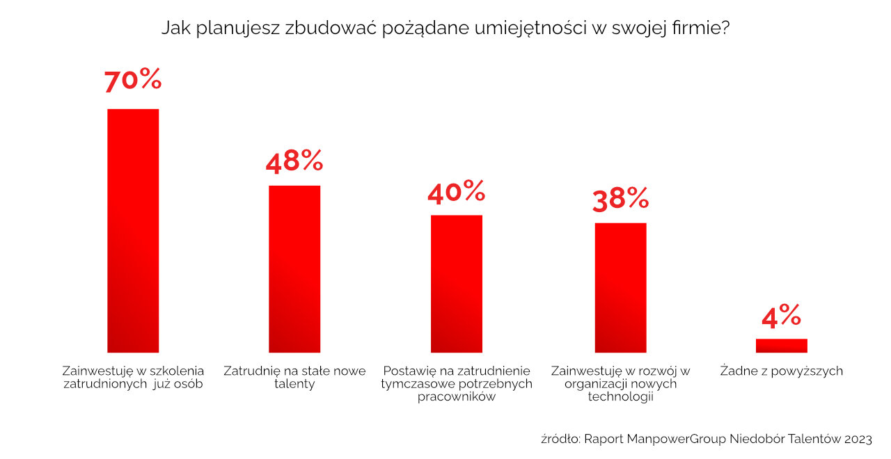 Niedobór talentów wykres działań pracodawców