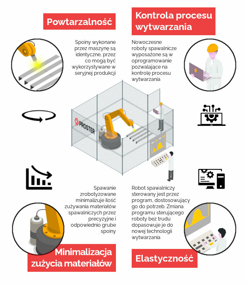 zrobotyzowane spawanie infografika