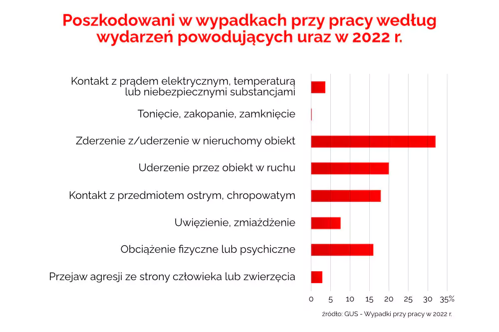 wykres-wydarzen-powodujacych-uraz