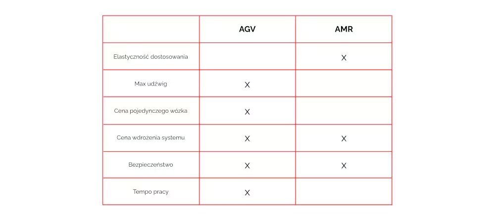 porownanie-w-tabelce-agv-i-amr