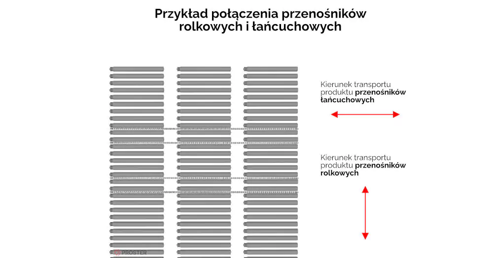 schemat połączenia przenośników rolkowych i łańcuchowych