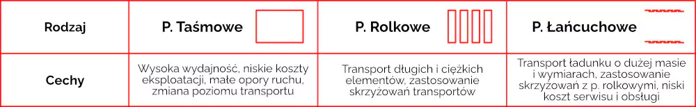 tabelka-porownania-cech-przenosnikow_2