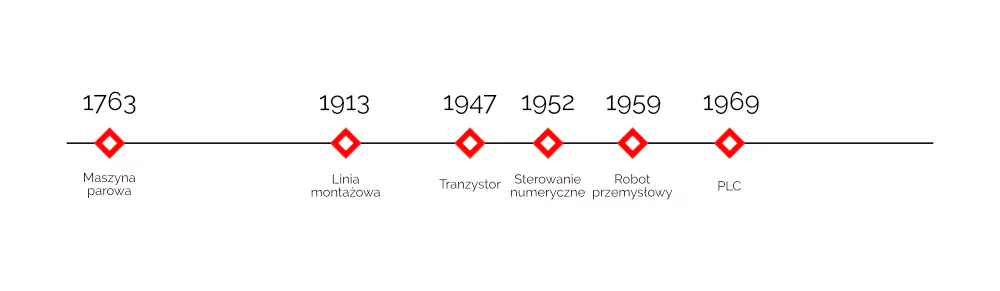 os-czasu-historia-automatyzacji