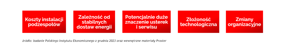 wykres wyzwań związanych z wdrożeniem automatyzacji produkcji