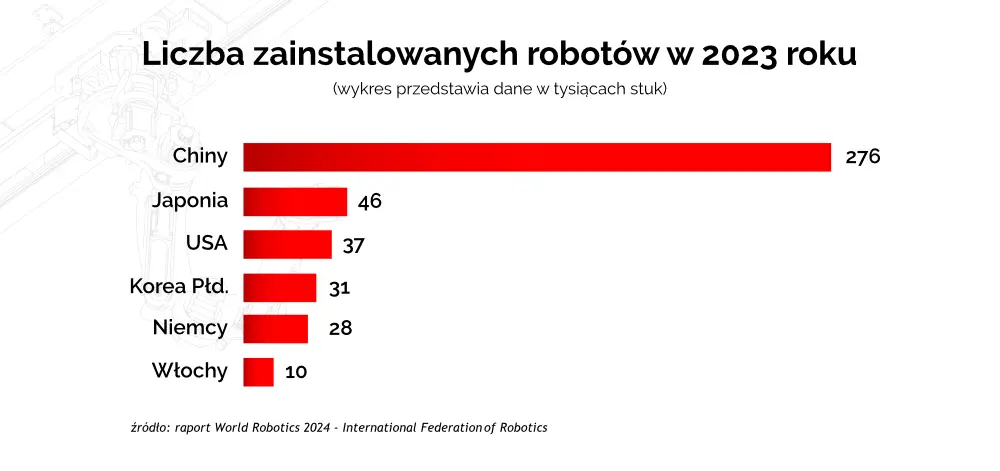 liczba zainstalowanych robotów z podziałem na kraje, wykres
